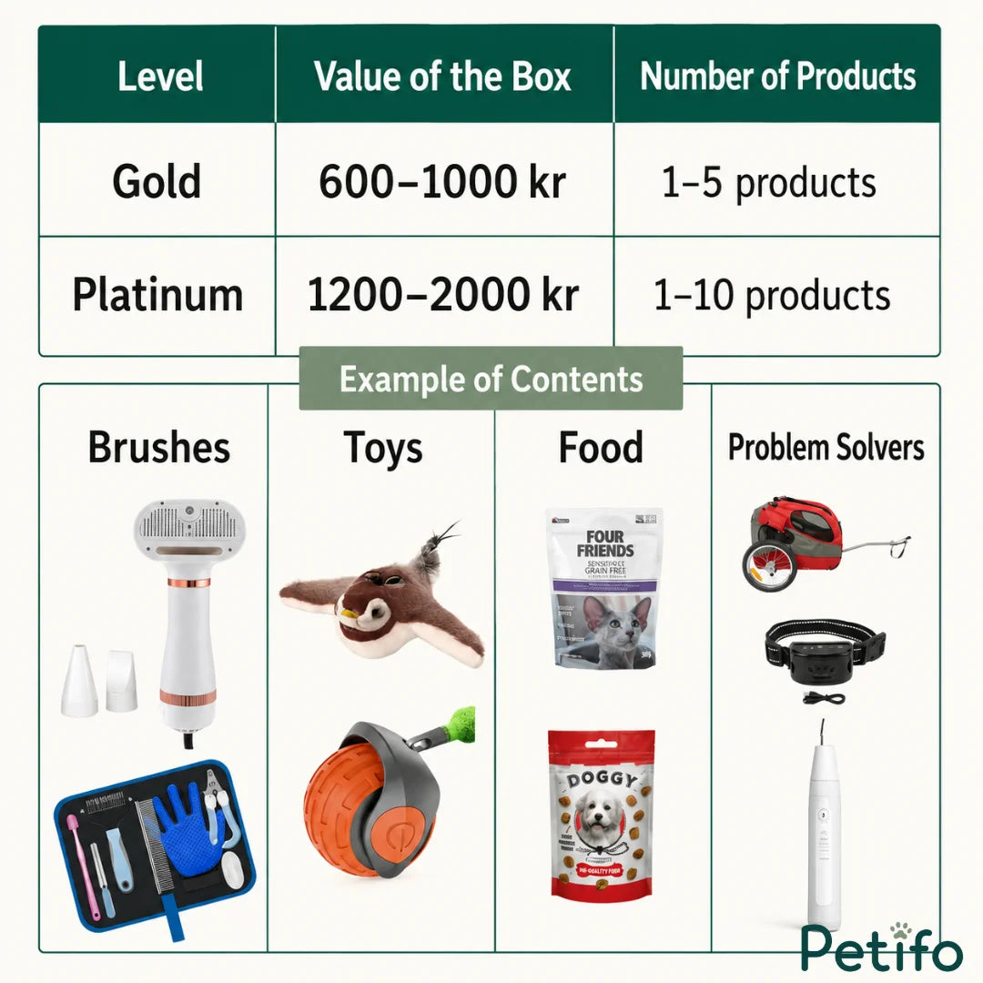 Petifo mystery box value comparison table showing Gold and Platinum tier tiers with example products.